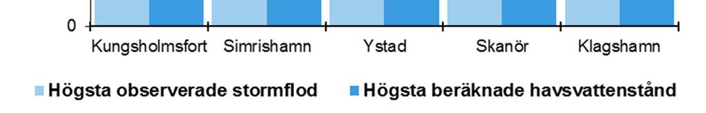 delar. Särskilt höga blir nettohöjningarna vid Sveriges allra sydligaste spets. 5.2.6 Öresund Högsta stormflod, nettohöjning och havsnivå före storm vid analyserade stationer i Öresund.