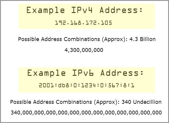 Fig 2. Exempel på en IPv4-adress och en IPv6-adress. (Källa: CompuTroon. (2015)) 3.3.1 IPv4 (Internet protocol version 4) Den version av internetprotokoll som används mest idag är version 4.