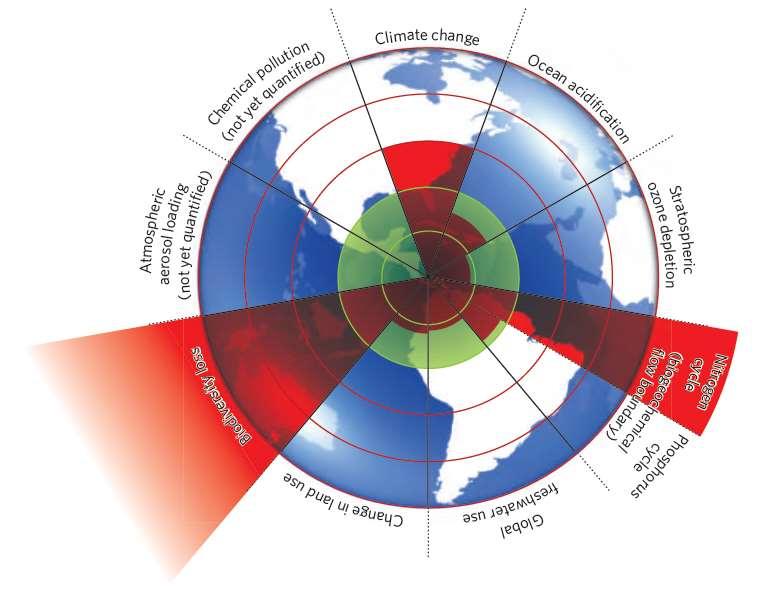 Planetens gränser Rockström, Stockholm Resilence center Novel enteties -
