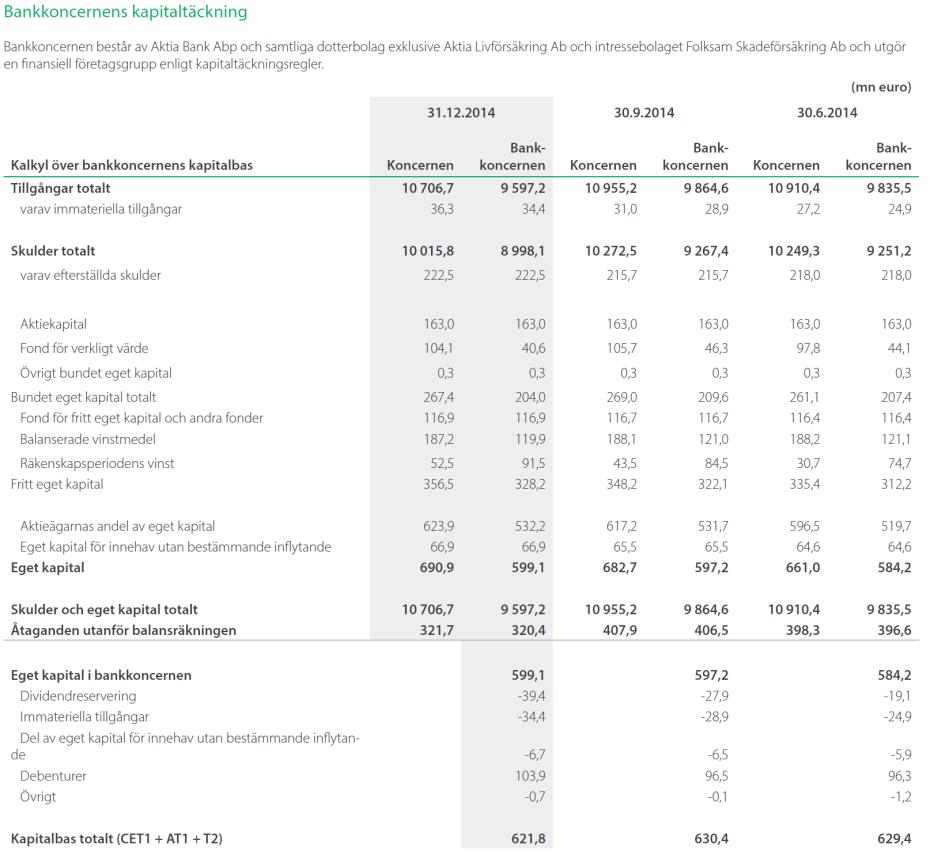 IRBA-lov Finansinspektionen har 10.2.2015 beviljat Aktia Bankkoncernen tillstånd att från och med 31