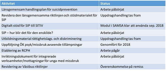 Länsnivå maj 2018