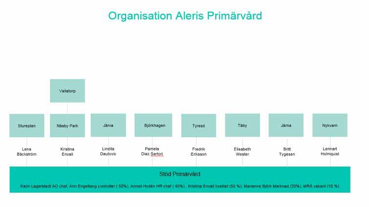 Organisation Aleris Primärvård Struktur för uppföljning och utvärdering Aleris kvalitetscirkel Agera Planera och återföra erfarenheter Händelseanalyser vid negativa utfall Lära av positiva exempel