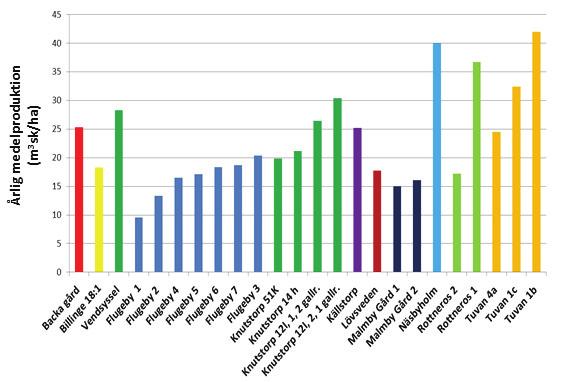 Figur 12. Stapeldiagram över årlig medelproduktion i varje bestånd. Inom varje fastighet är bestånden sorterade efter stigande årlig medelproduktion.