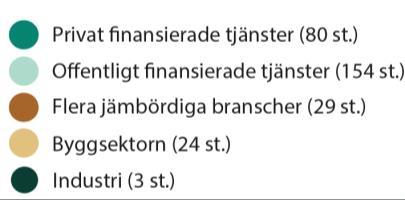 Dominerande branscher Branschaggregat som stod för den starkaste Sysselsättningsutvecklingen under perioden 2008-2016 Den offentliga tjänsteproduktionen har varit den största sysselsättningsdrivaren