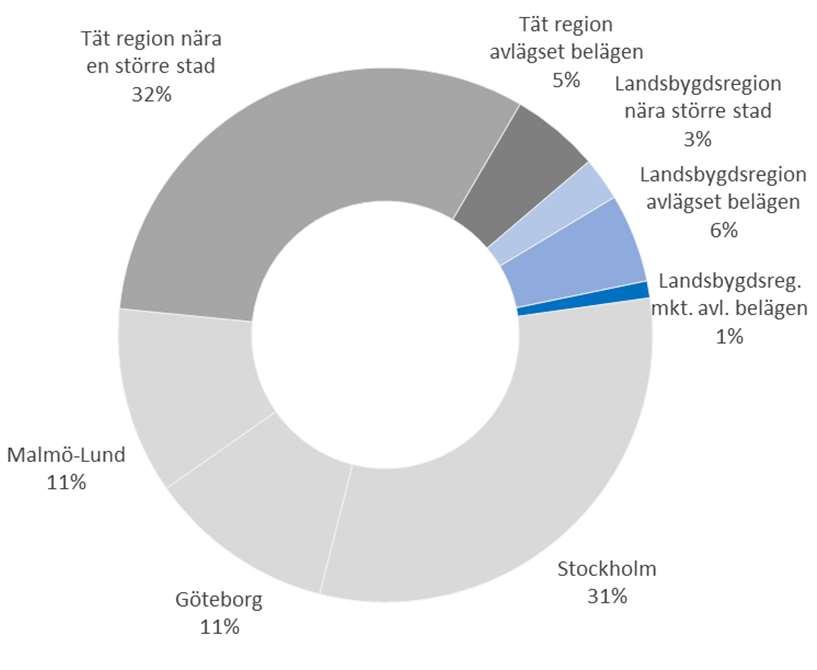 Figur 9 Andel företag efter regiontyper, år 2016 Figur 10 Företag med flera