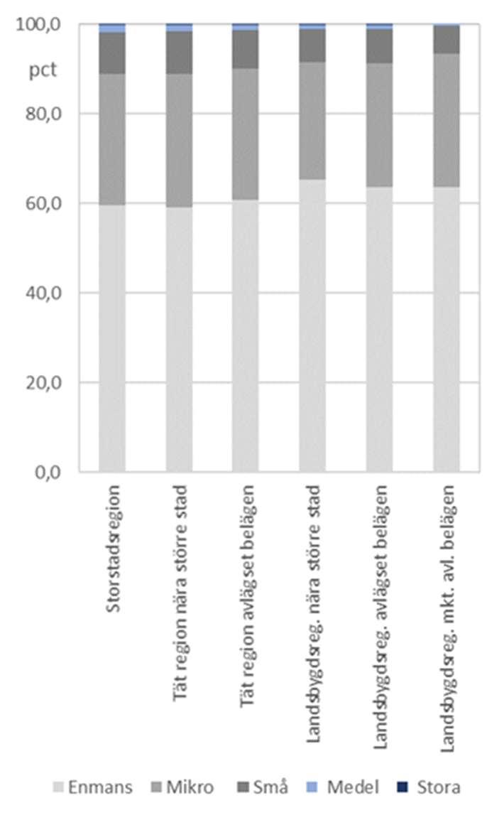 arbetsställen efter storleksklasser och regiontyper, år 2016 Figur 16 Fördelning av