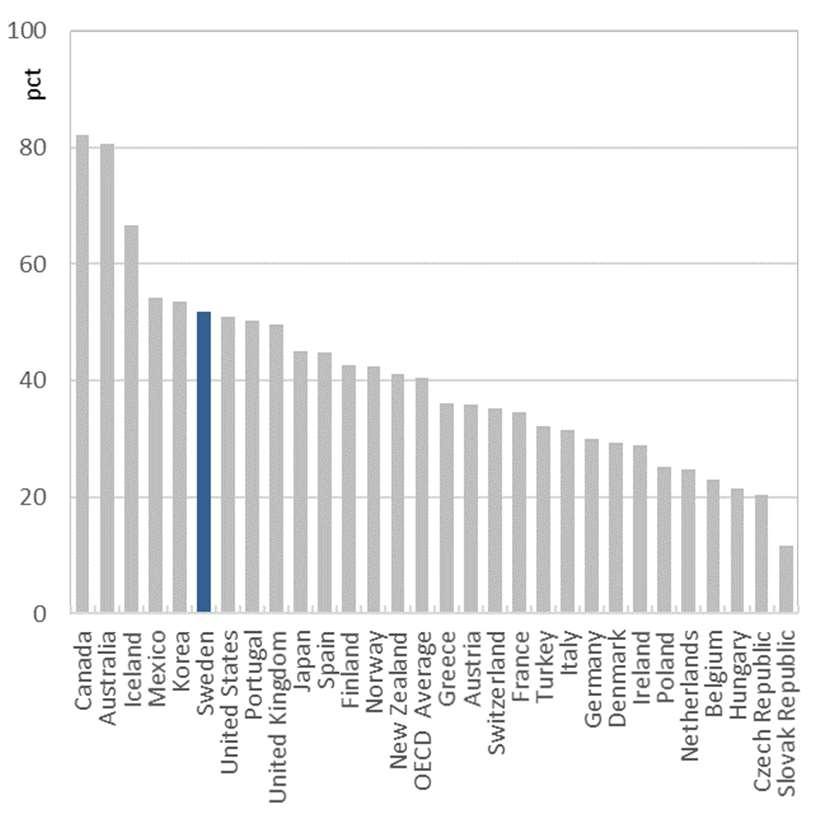 Figur 25 Geografisk koncentration av befolkning totalt i olika OECD-länder, år 2015, på administrativa enheter motsvarande län Figur 26 Geografisk koncentration