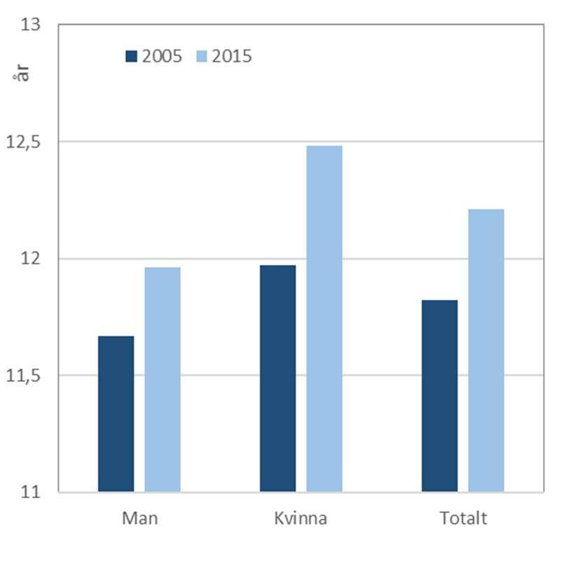 Figur 48 Genomsnittligt antal utbildningsår år 2005 och år 2015 för kvinnor och män samt totalt för riket Figur 49 Genomsnittligt antal