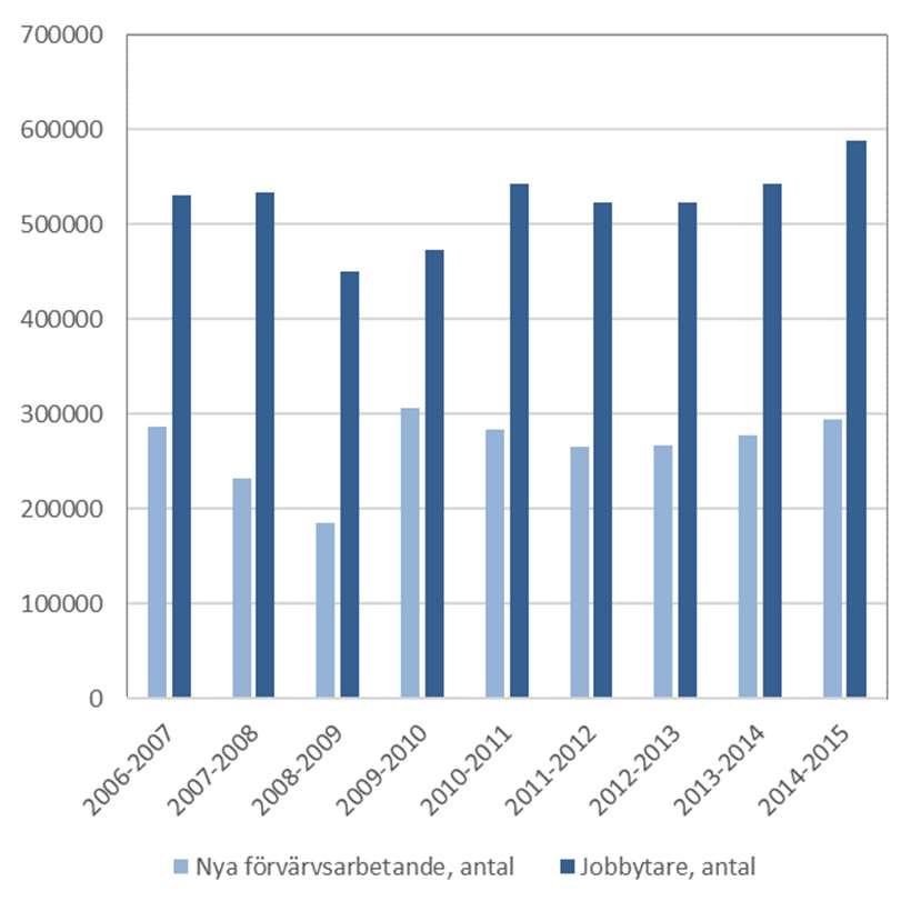 Figur 68 Antal nytillkomna förvärvsarbetande samt jobbytare för perioden 2006/07 2014/15 Figur 69 Andel jobbytare efter kön för perioden 2006/07 2014/15