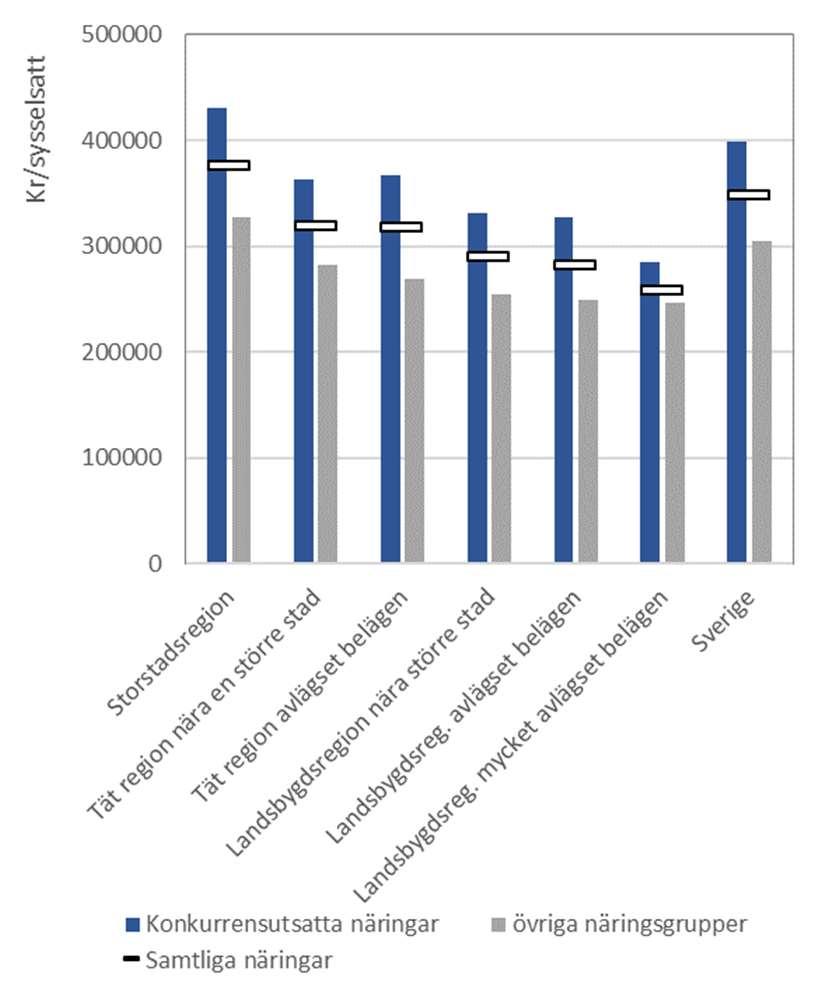 Figur 84 Arbetsproduktivitet i konkurrensutsatt sektor samt övriga näringar, år 2016 efter regiontyper (företag) Figur 85