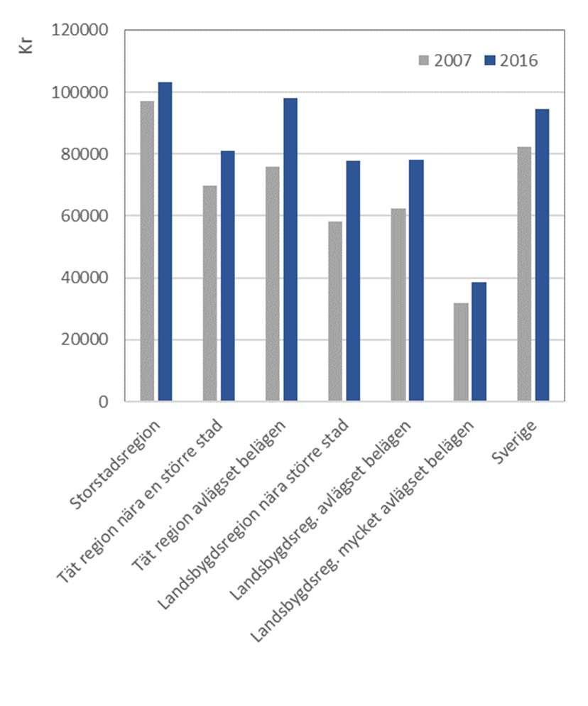 konkurrensutsatt sektor, 2007 2016, efter FAregioner (2016 års priser) Figur 87 Skillnader i arbetsproduktivitet mellan