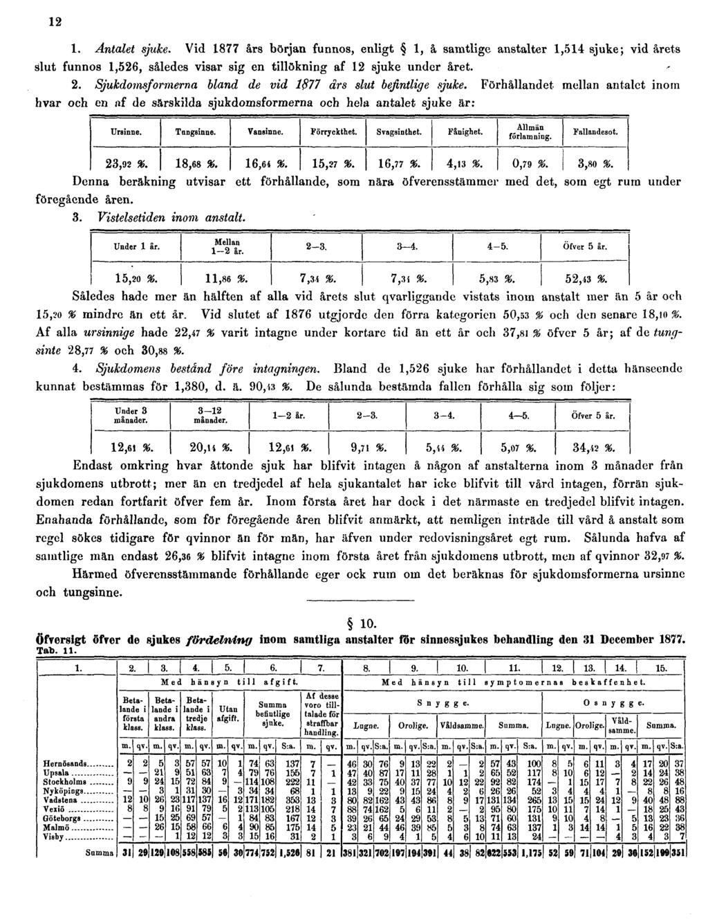 12 1. Antalet sjuke. Vid 1877 års början funnos, enligt 1, å samtlige anstalter 1,514 sjuke; vid årets slut funnos 1,526, således visar sig en tillökning af 12 sjuke under året. 2.