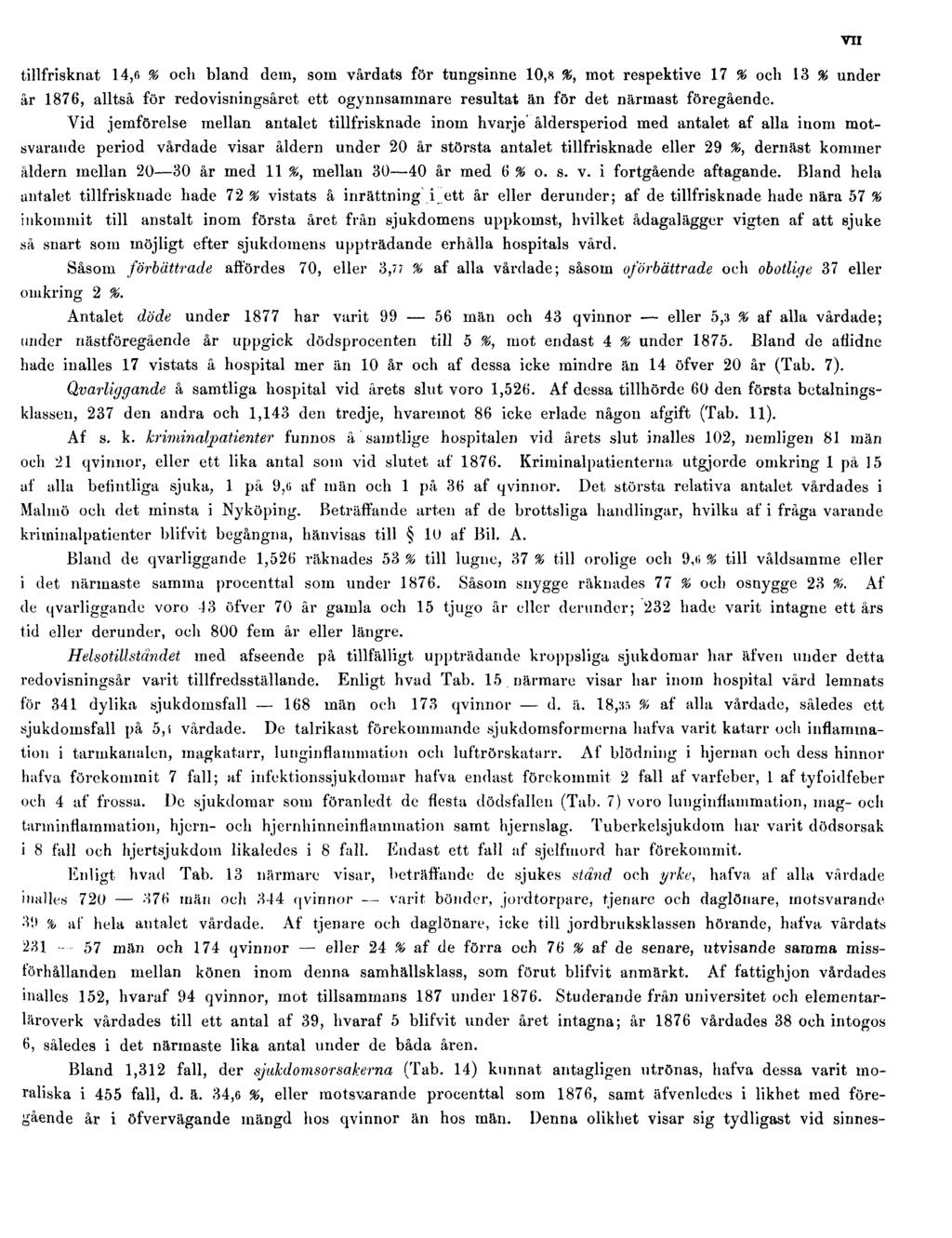 VII tillfrisknat 14,6 % och bland dem, som vårdats för tungsinne 10,8 %, mot respektive 17 % och 13 % under år 1876, alltså för redovisningsåret ett ogynnsammare resultat än för det närmast