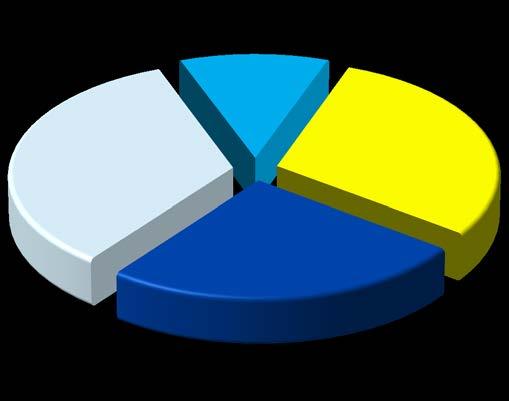 Utvärdering enligt Reach: Lägesrapport 2014 17 126 42 110 Concluded without further action Closed after draft decision Decision taken without MSCA PfAs 94 Decision taken after ECHA MSC agreement