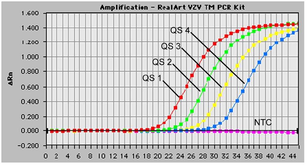 Fig. 25: Detektion av Kvantifieringsstandarderna (VZV LC/TM QS 1-4) genom detektion av en