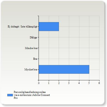 Eget arbete med kurswebbens instuderingsmaterial Eget arbete med kurswebbens instuderingsmaterial Mycket bra 5 (1,4%) Bra 1 (14,3%) Mindre bra 0 (0,0%) Dåliga 0 (0,0%) Ej deltagit / Inte tillämpligt