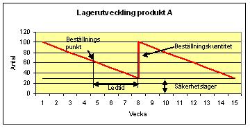 Beställningspunkt = förväntad efterfrågan under