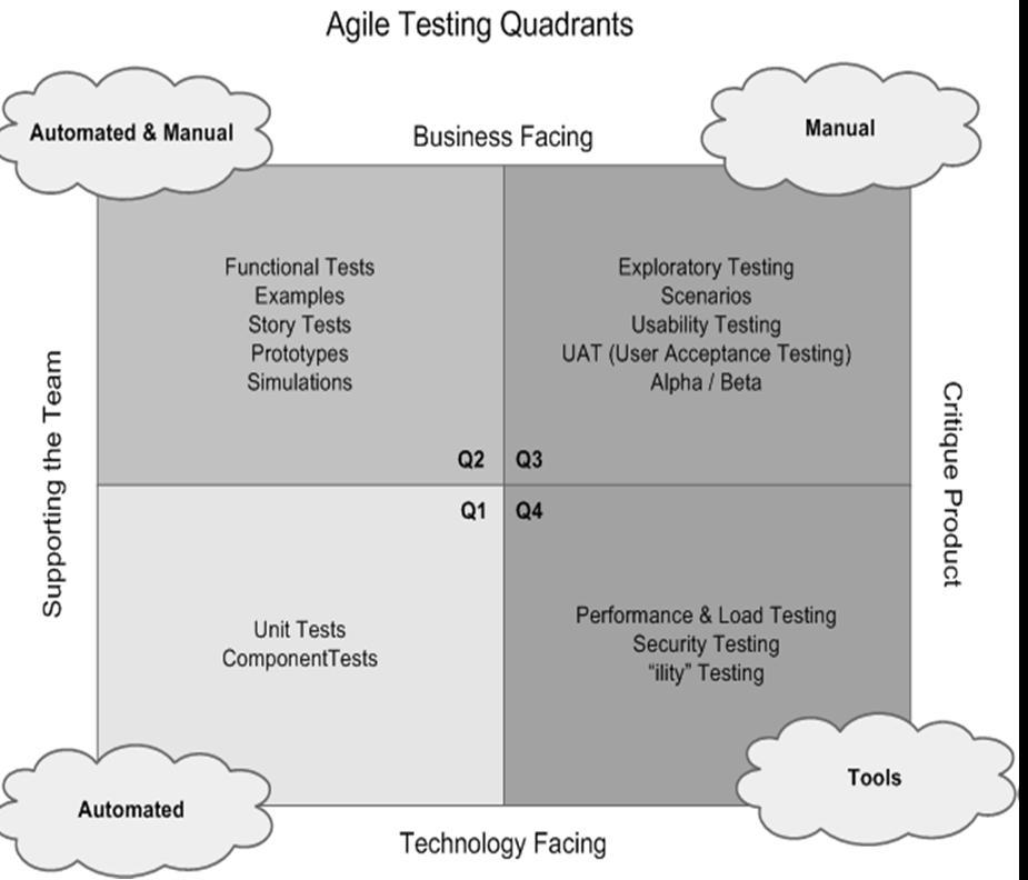 Utgå från de agila grundstenarna. Tillhandahåll och erhåll synpunkter. Automatisera regressionstester. Anamma det agila förhållningssättet vid testning. Använd en hela-laget-strategi.