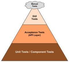 Unit tests och Component Tests (se 2.3.1) vilket står för den största delen av automatiseringen.