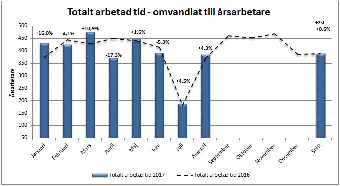 Medarbetare Divisionens mål Indikator Mål Måluppfyllelse Utveckling Förutsättningar finns för deltagande i förändring och utveckling av verksamheten.