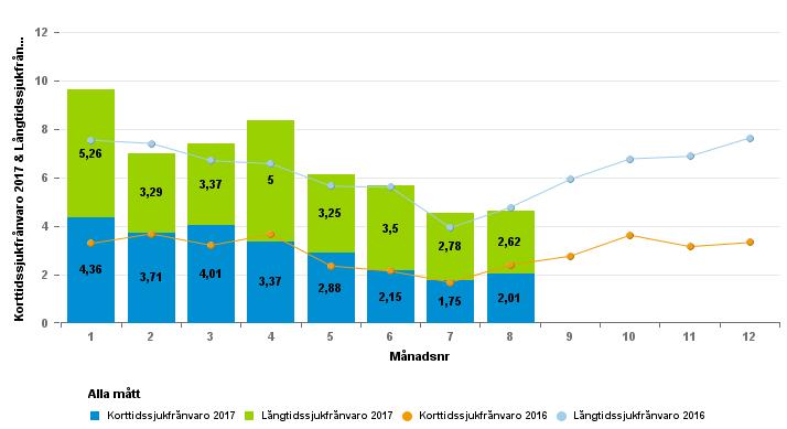 Sjukfrånvaro Periodens utfall följer den förväntade utvecklingen vad gäller antalet anställda.