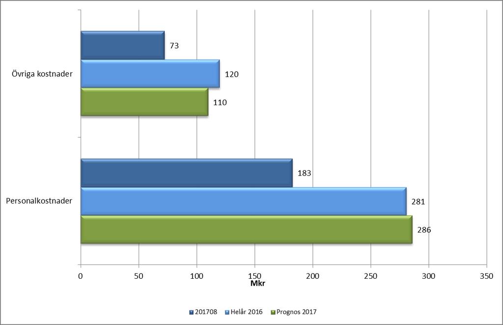 inga Folktandvårdsdagar under 2017 gör sammantaget att övriga kostnader prognostiseras bli lägre jämfört med 2016.