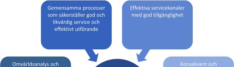 Strategier för att nå målbilden För att nå målbilden ska Göteborgs Stad arbeta enligt nedanstående strategier.