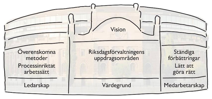 RIKSDAGSFÖRVALTNINGENS ÅRSREDOVISNING FÖR VERKSAMHETSÅRET 2017 Ny modell för systemförvaltning En ny instruktion för systemförvaltning har tagits fram under året.