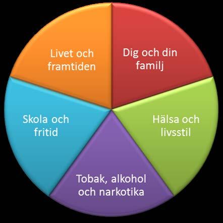 Folkhälsoenkät Ung 2015 Detta är en enkät om hälsa och levnadsvanor som görs i alla kommuner i Jönköpings län.