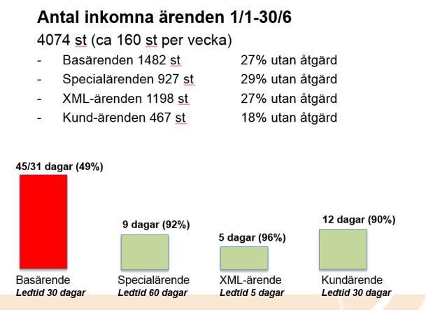 MINNESANTECKNINGAR 6 (9) Beslut 6:1 Trafikverket ser över möjligheten att redovisa status på ledtider i dataproduktionen på nvdb.se 7.