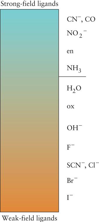 Spektrokemiska serien Olika ligander orsakar olika stor ligandfältssplittring Δ O ökar i pilens riktning Δ O kan bestämmas spektroskopiskt Storleken på Δ O påverkar vilken elektronkonfiguration som