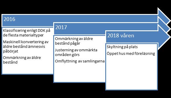 Genomförande de olika faserna Utbildning och studiebesök Vid processens början har all personal som arbetar publikt (inklusive områdesbibliotekens personal) samt med katalogisering fått relevant