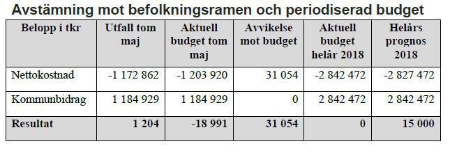 5. Månadsuppföljning per maj 2018 Sammanfattning I denna rapport följer förvaltningen upp kostnadsutvecklingen med utgångspunkt från redovisningen efter april månad.