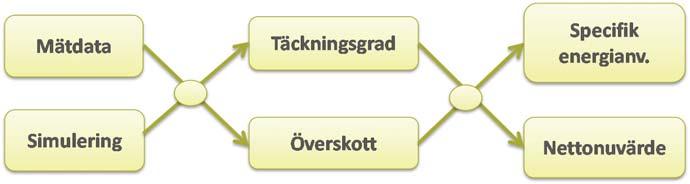 I detta kapitel ges en utförlig beskrivning av metoden för beräkning av täckningsgrad, överskottsproduktion och specifik energianvändning samt av nettonuvärde och återbetalningstid.