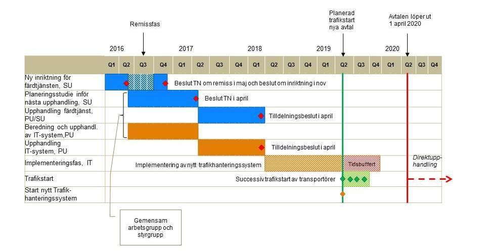Tidplan och genomförande En förutsättning för att hinna byta ut trafikhanteringssystemet innan nya avtal träder i kraft är att förlänga nuvarande avtal minst ett år, till april 2019.