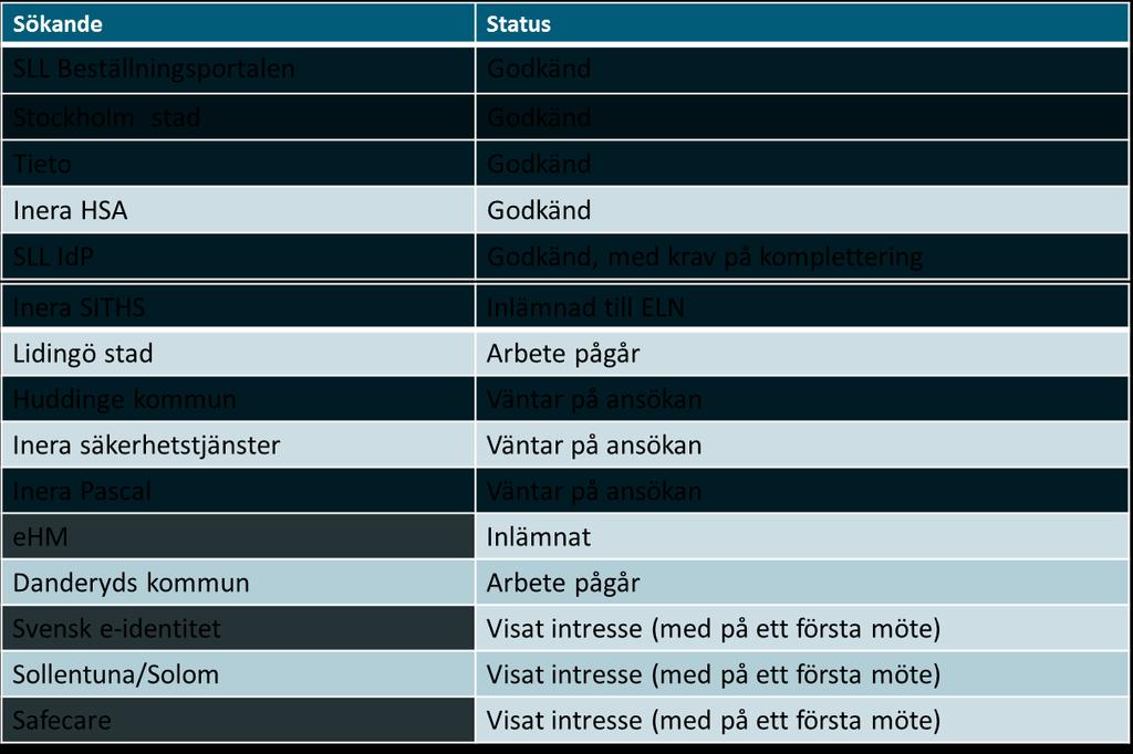 3.4.2 Status tillitsgranskningar 3.4.3 Diskussion om Tillitsramverk v1.3 Fråga till arbetsgruppen Ser mötet ett behov av att se över Sambis Tillitsramverket v1.3 nu eller senare?