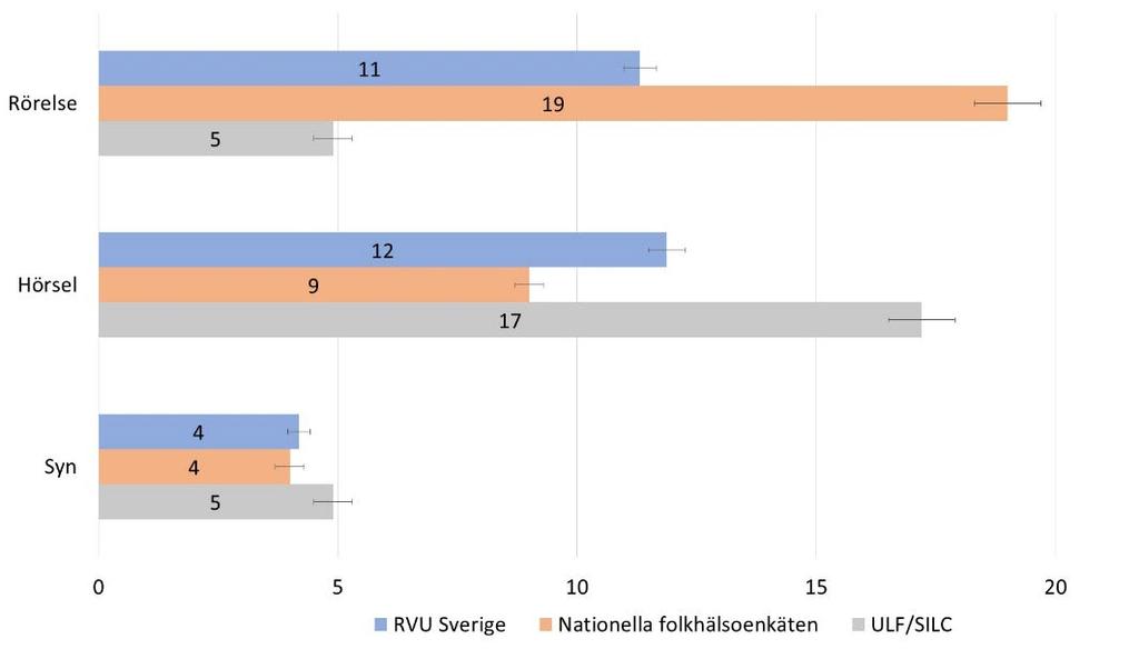 2 Funktionsnedsättningar i befolkningen Det finns ett flertal demografiska faktorer som kan påverka resvanor och mönster. Funktionsnedsättning är en faktor.
