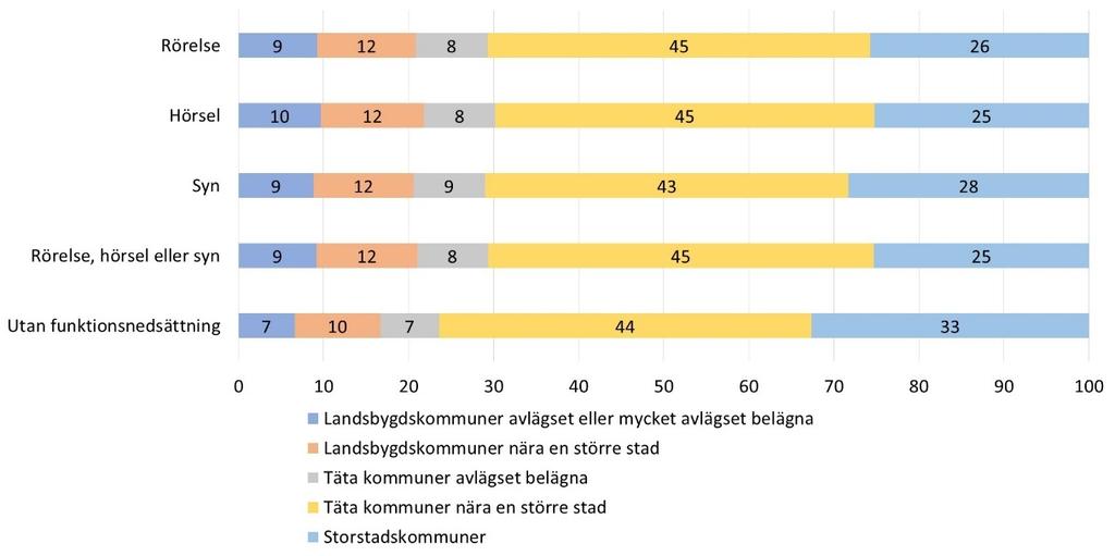 Figur 2. Andel (%) av Sveriges befolkning 6 84 år med funktionsnedsättning fördelat på ålder och kön. Felstaplar representerar 95 % konfidensintervall. Källa: RVU 2011 2016.