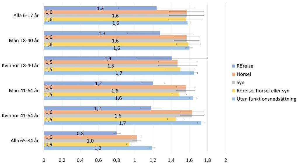 Figur 10. Antal huvudresor per dag, kön, åldersgrupp och funktionsnedsättning i Sveriges befolkning.