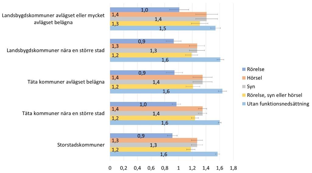 Antal huvudresor per dag, typ av kommun (regiontyp enligt Tillväxtverket) och funktionsnedsättning i Sveriges befolkning 6 84 år.