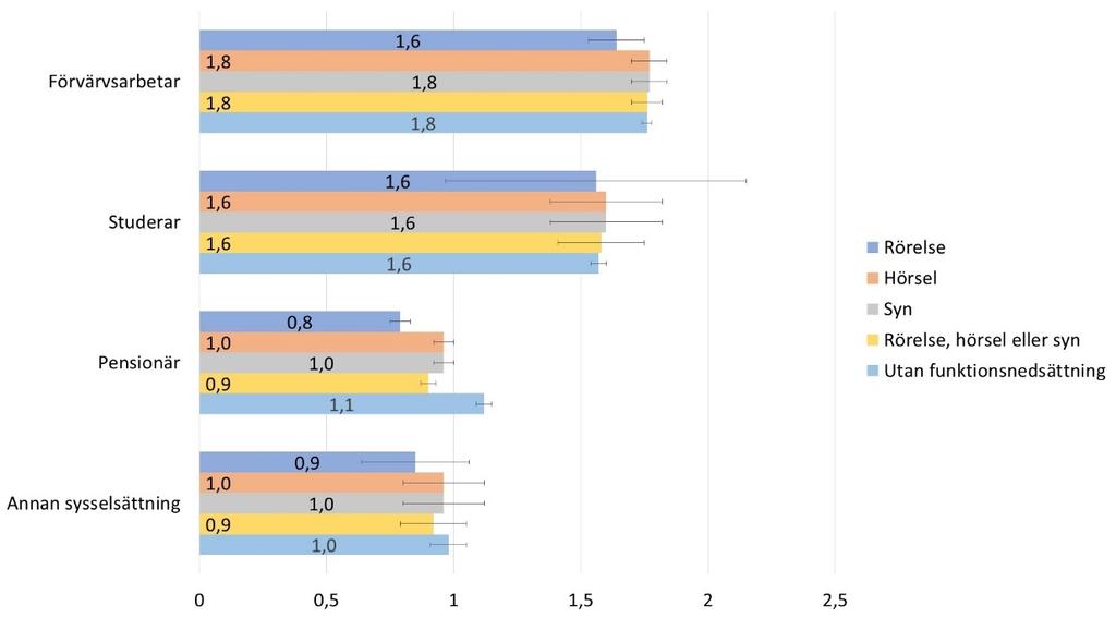 3.3 Vardagsaktiviteter Resvanor samvarierar med sysselsättning och dagliga ärenden. Antalet resor är som störst bland personer som förvärvsarbetar, följt av studerande (Figur 12).