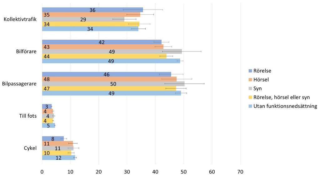 Figur 15. Hastighet (km per timme) per trafikslag och funktionsnedsättning. Hastighet är beräknad som kvoten mellan genomsnittlig sträcka och tid per huvudresa.