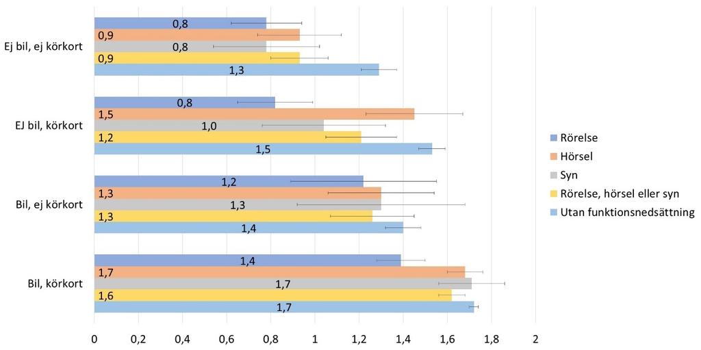 Figur 16. Antal huvudresor (alla färdsätt) per person i åldern 18 64 och dag efter tillgång till bil i hushållet och eget körkort. Felstaplar representerar 95 % konfidensintervall.