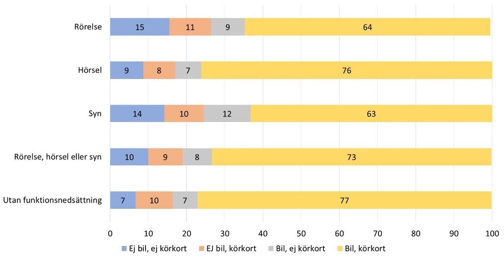 Generellt görs fler resor av personer utan än med funktionsnedsättningar, men skillnaderna samvarierar med förekomst av bil i hushållet och eget körkort.