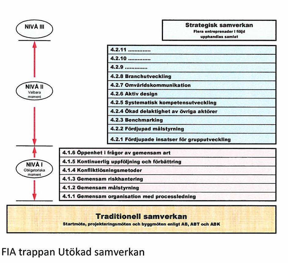 Samverkan/projektidé Nivå 1 ingår i denna entreprenad Nivå 2 moment 4.2.1. och moment 4.