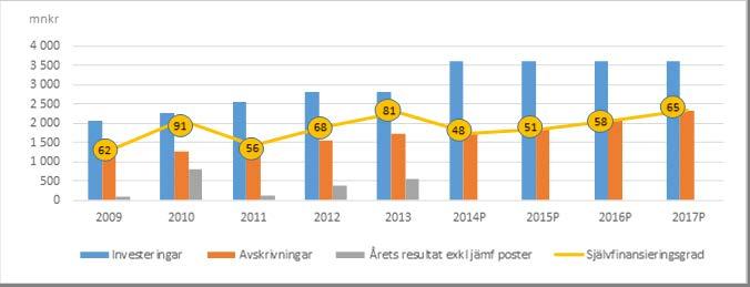 Datum 2013-09-15 Diarienummer RS 11-2014 6 (12) Graf 1: Driftskonsekvenser av investeringar och självfinansieringsgrad Självfinansieringsgraden är ett enkelt kassaflödesmått mätt i procent på hur