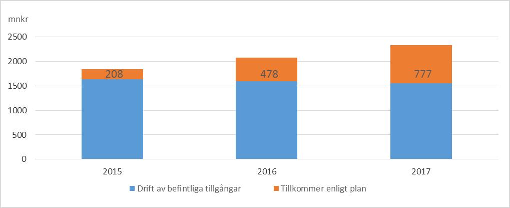 VGR har under lång tid haft en självfinansieringsgrad mellan ca 60-70 procent, vilket innebär att investeringar måste finansieras via likvida medel (eget kapital) eller extern lånefinansiering.