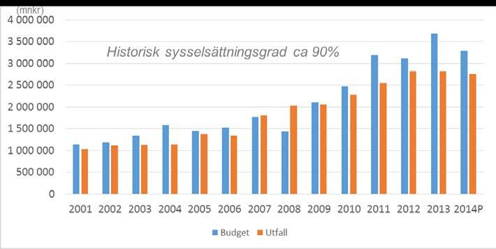 Datum 2013-09-15 Diarienummer RS 11-2014 8 (12) Bilaga 1: Detaljerad investeringsplan 2015-2017 (brutto) Fördelningsförslag av fastighets-, utrustnings- och fordonsinvesteringar Investeringsramar