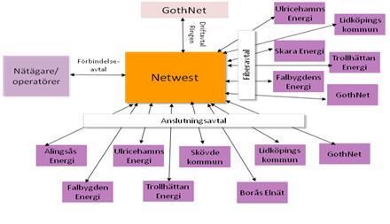 Netwests övertagande av Västgötaringen planeras ske på följande sätt: 1. GothNet överlåter befintliga anslutningsavtal (7 st) på Netwest.