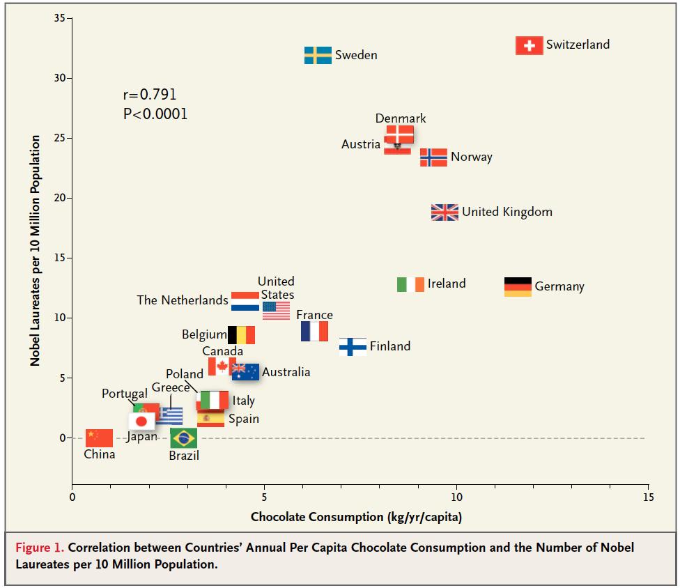 Correlation: Nobel